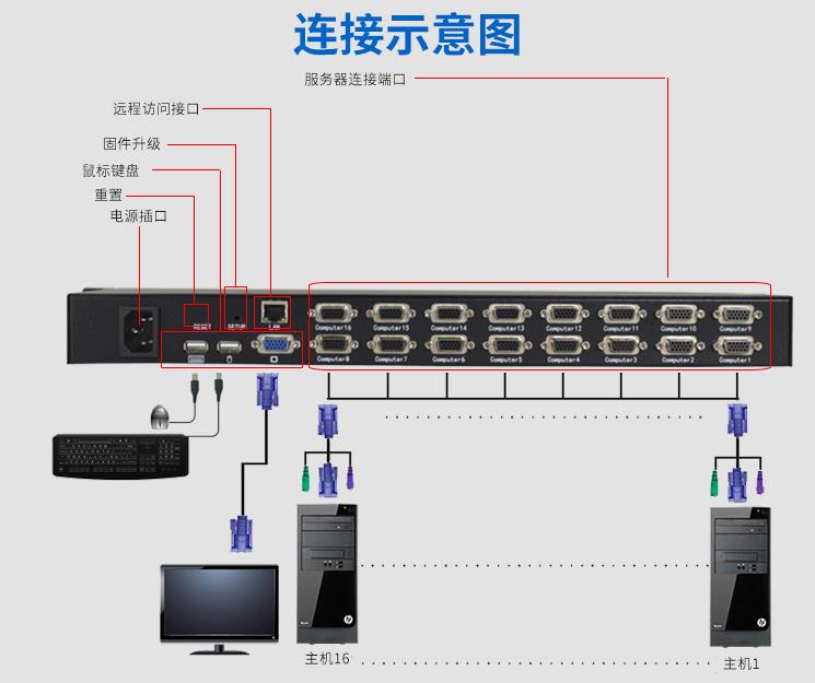 MS-1016i麥森特16口IP遠(yuǎn)程kvm切換器連接示意圖